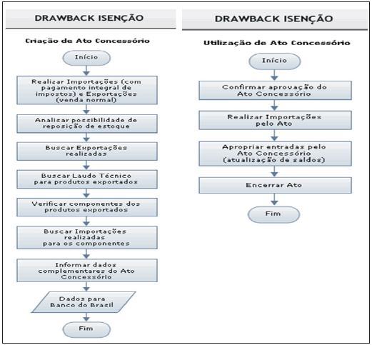 Importação (DI), Registro de Exportação Simplificado (RES), e ainda manter arquivado a Notas Fiscais de venda no mercado interno.