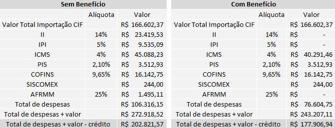 produção de produtos acabados têxteis para exportação. Poderá ter uma redução no custo de nacionalização da matéria-prima A de até 13,89%, conforme demonstrado na simulação.