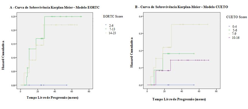Usando a curva ROC, os modelos EORTC e CUETO não se mostraram bons preditores de recorrência, uma vez que o integral desta curva (área sob a curva (ASC)) foi de 0,582 (95% IC, 0,415-0,748) e 0,566