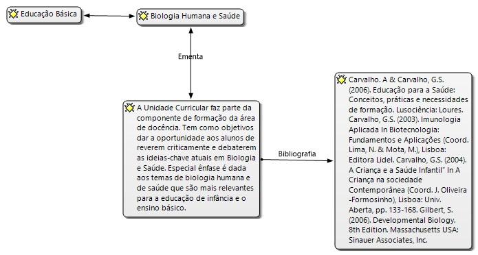 UMINHO, https://www.uminho.pt/pt acesso em 21 de março de 2017). Figura 3: Ementa e Referencias do componente Biologia Humana e Saúde Elaboração: autores.