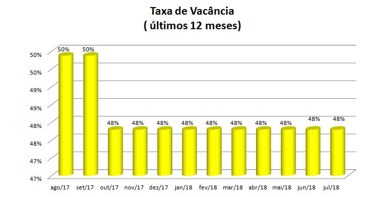 2. Ocupação por Segmento em julho/2018: 3.