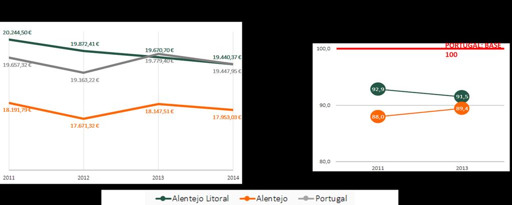 3.4. Enquadramento Económico Regional: Poder de Compra O Alentejo Litoral apresentou, em 2014, uma remuneração