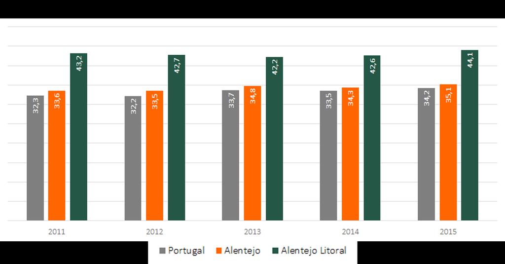 3.5. Enquadramento Económico Regional: Produtividade O valor da produtividade aparente do trabalho no Alentejo Litoral é superior, quer ao valor observado na região do Alentejo, quer ao valor