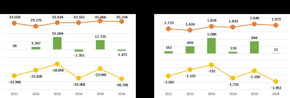 que se verifica anteriormente para outras variáveis em análise (inferior a 15% no caso regional e inferior a 1% no caso nacional). 3.9.