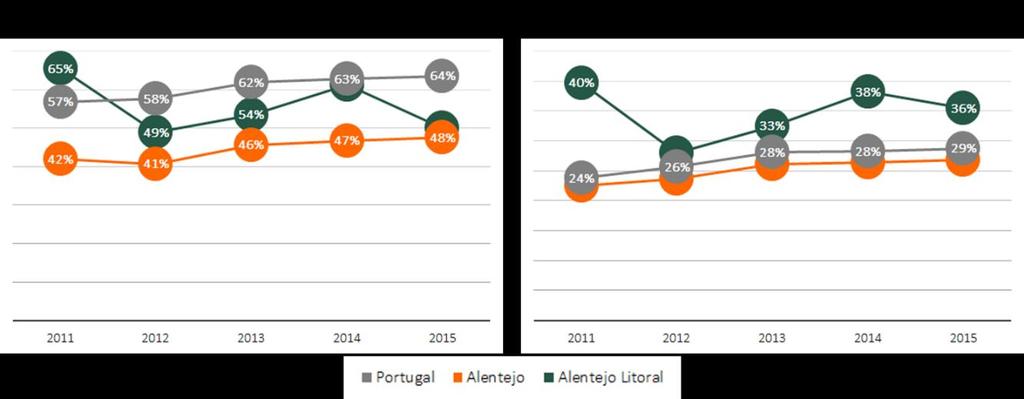 O Alentejo Litoral apresenta um grau de abertura da sua economia superior ao verificado na região do Alentejo e inferior ao observado a