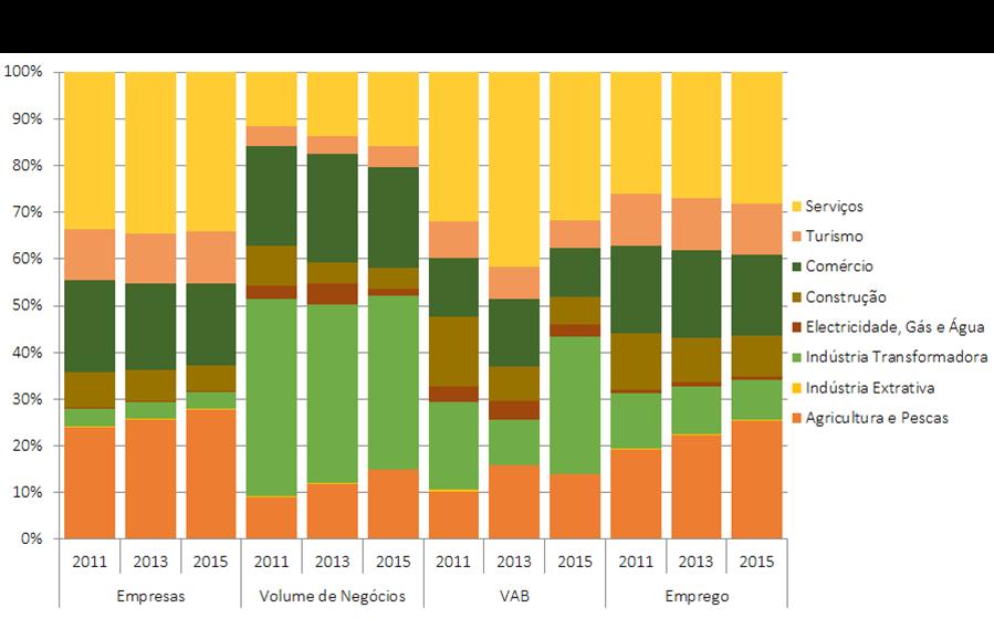 4. CARATERIZAÇÃO SETORIAL DA ECONOMIA REGIONAL O exercício de mapeamento das oportunidades de negócio desenvolve-se com uma breve caraterização da base económica e da especialização regional e o