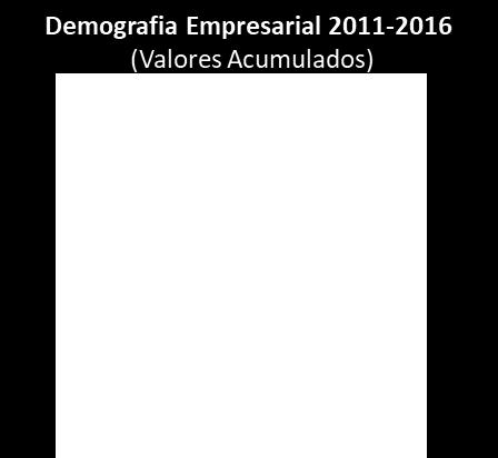 se apresenta como o principal contribuinte para a criação de emprego.