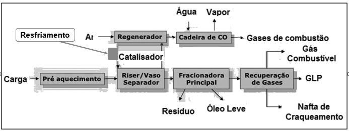 2.2. Craqueamento Catalítico Fluidizado O Craqueamento Catalítico fluidizado é um processo utilizado para romper as moléculas de hidrocarbonetos pesados, dando lugar a moléculas de frações mais