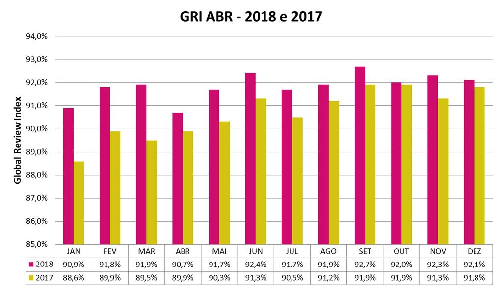 GRI Geral 2018 O GRI geral registrado pelos associados à ABR em 2018 foi de 91,8%. Comparado ao ano de 2017, que recebeu 90,7% de GRI, este ano obteve aumento de 1,1% no índice.