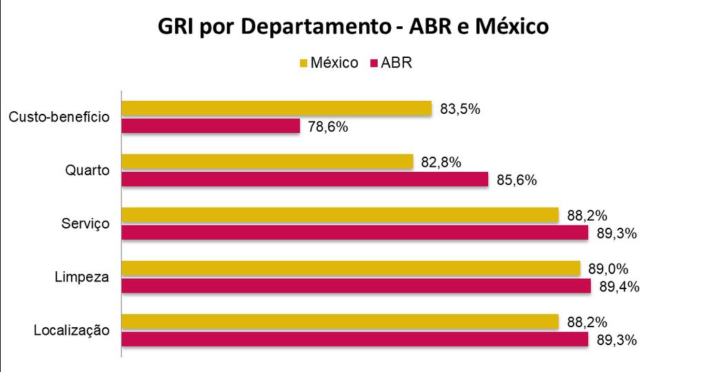 GRI por Departamentos México Nesta seção, cada departamento foi comparado ao desempenho dos resorts mexicanos, a fim de esclarecer quais são os pontos fortes que tornam o México um grande concorrente