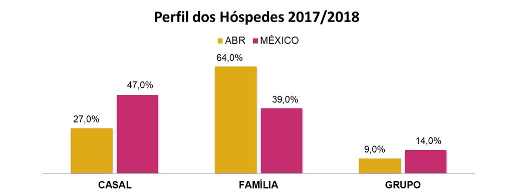 Perfil No gráfico abaixo identificamos o perfil dos hóspedes de resorts ABR X México. São 3 categorias: casal, família e grupo.