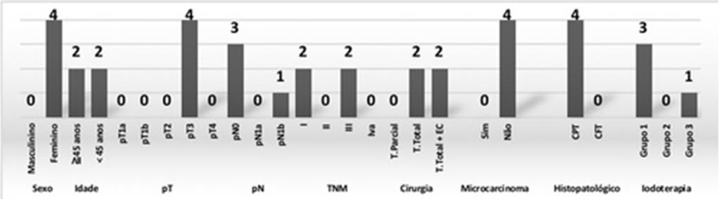 Carcinoma bem diferenciado de tireoide: perfil epidemiológico, resultados cirúrgicos e resposta oncológica. 5 Figura 4.