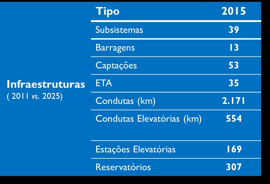 SOBRE A ÁGUAS DO NORTE, S.A. Tipo 2015 Subsistemas 223 Infraestruturas (2011 vs.