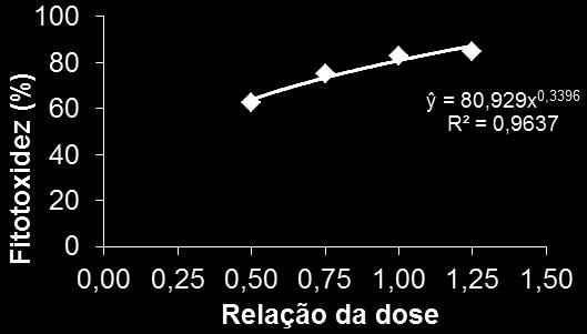 Reduções nos parâmetros de crescimento não foram considerados na nota de intoxicação. A escala de 0 a 100% se restringiu aos efeitos do herbicida provocados na área foliar da cultura.