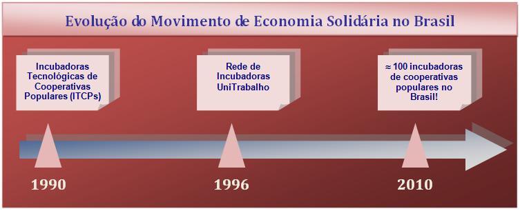 Antecedentes Economia Solidária é um movimento social que vem se consolidando como alternativa à forma de produção capitalista.