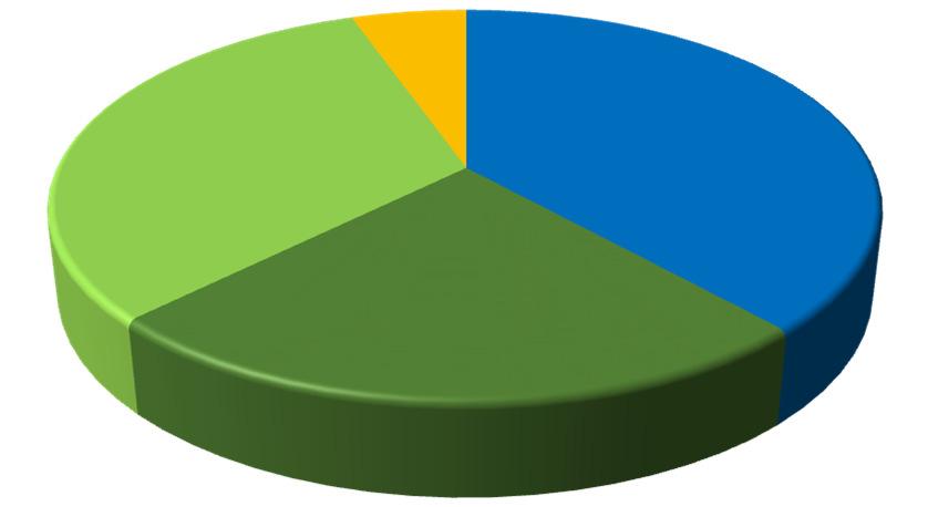 24% 9M16 9M17 Geração Convencional R$ +13,7% +10,8% Total: R$ 1.275 9M16 9M17 Comerc.