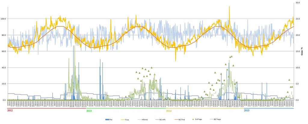 Precipitação total diária*, temperatura média diária*, humidade relativa do ar máxima diária*, normais climatológicas (1971-2000)*, nº mosquitos fêmea e nº ovos Aedes aegypti desde a semana 01 de