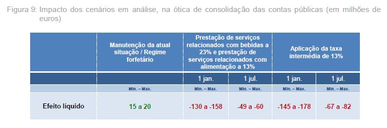 6. Cenários para 2014 No âmbito do Orçamento de Estado para 2014, o Grupo de Trabalho apresenta 4 cenários possíveis para a taxa do IVA aplicada aos serviços de alimentação e bebidas: 1.