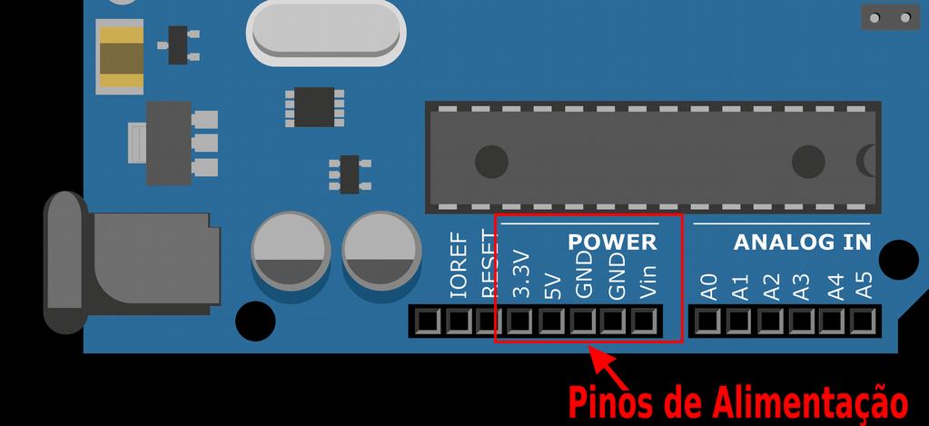 Outras opções Existe um bloco de pinos na placa Arduino, destinados a alimentação (Power). 3.3V Este pino é capaz de fornecer apenas uma saída de 3,3V.