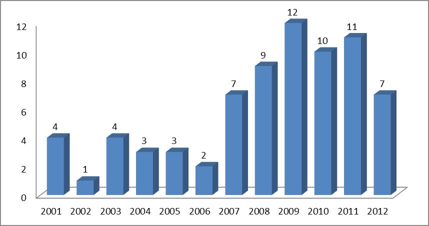 Gráfic 3 - Distribuiçã tempral das publicações Fnte: Dads da Pesquisa (2013) Muitas universidades também estã envlvidas nessas publicações.