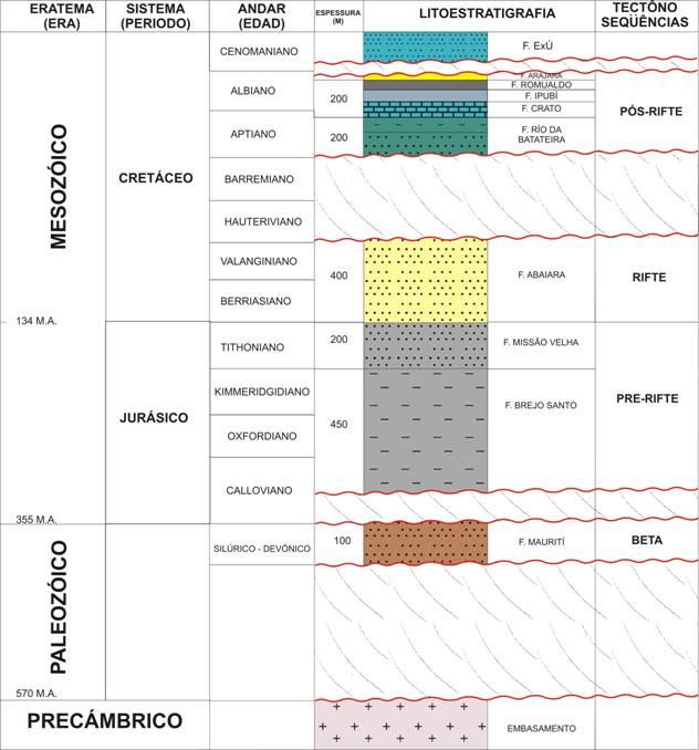 16 Figura 2.6 Carta Estratigráfica simplificada da Bacia do Araripe adotada neste estudo (Modificada de Ponte & Ponte Filho, 1996).