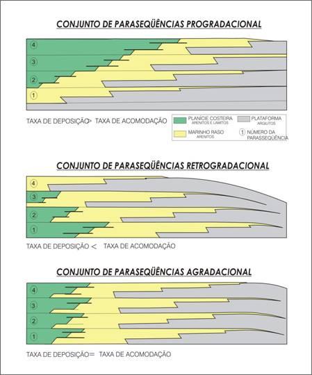 30 Figura 3.4 - Representação do empilhamento nos conjuntos de parasseqüências (Van Wagoner et al.,1990).