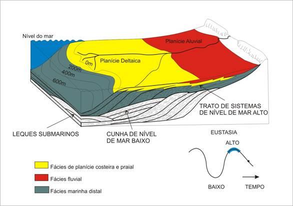 34 Figura 3.7 - Trato de Sistemas de Nível de Mar Alto (Posamentier et al.,1988). 3.4 ESTRATIGRAFIA DE SEQÜÊNCIAS DE SUCESSÕES FLUVIAIS 3.4.1 Tipos de rios Um rio é um corpo de água doce que possui uma corrente natural e flui com continuidade por canais bem definidos e que tem dimensões variáveis.