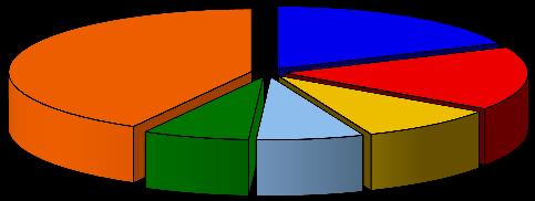 EXPORTAÇÃO PRINCIPAIS PAÍSES DO CAPÍTULO 39 Paises ARGENTINA PAÍSES BAIXOS (HOLANDA) PARAGUAI CHILE Outros Peso (ton) US$ FOB mil US$ FOB/Peso 30.594 154.368 5,05 12.