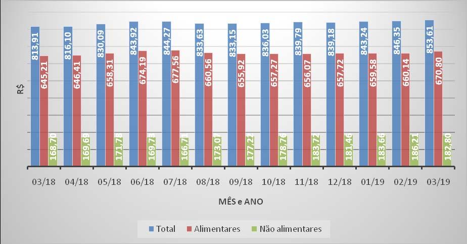 Figura 2: Evolução do custo com produtos alimentares e não alimentares da Cesta básica de Caxias do Sul de Março de 2018 a Março de 2019 (em R$) Fonte: Instituto de Pesquisas Econômicas e Sociais -