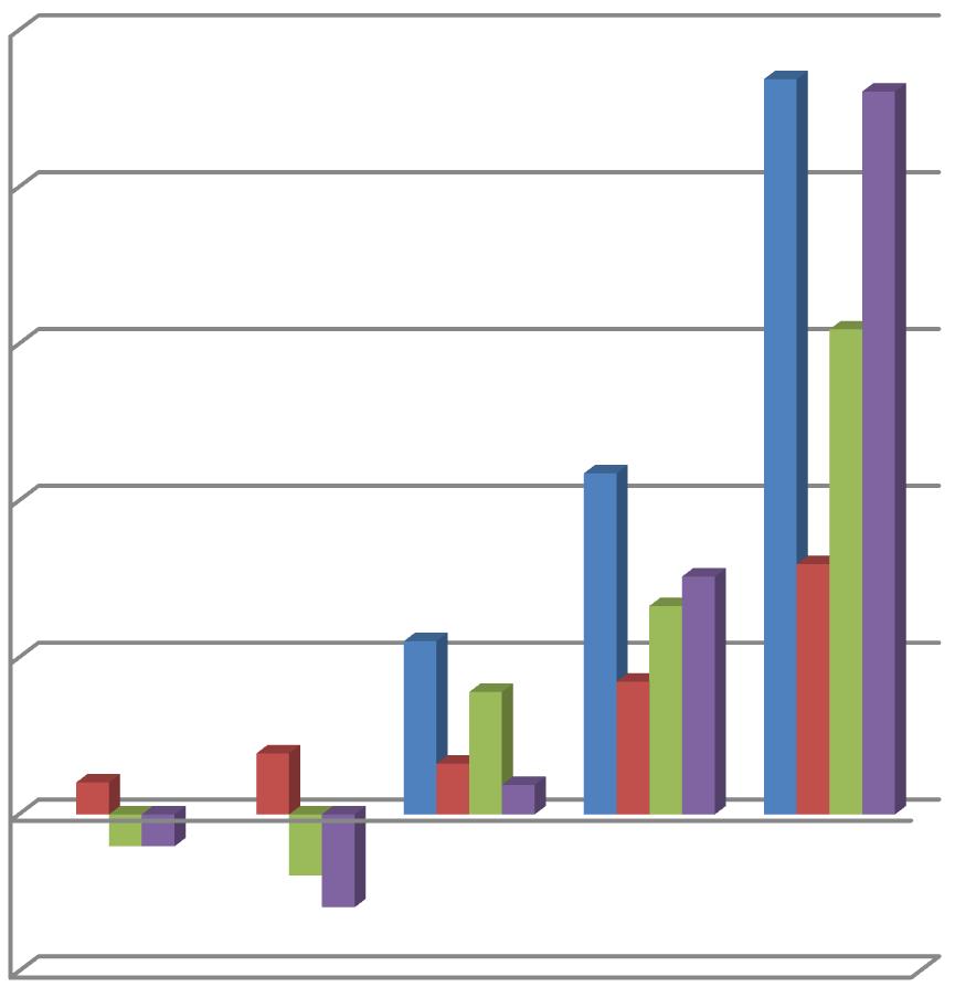 Segue-se tabela e gráfico estatístico da Atividade Financeira de 2010 a 2014: Ano Receitas próprias Despesas totais Saldo ano Saldo global 2010 10.185-10.185-10.185 2011 19.442-19.442-29.627 2012 55.