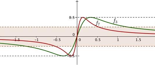 M. Zhn 117 Sejmos mis precisos no que diz respeito à convergênci simples neste exemplo: pr todo x R, vmos mostrr que f n f 0.