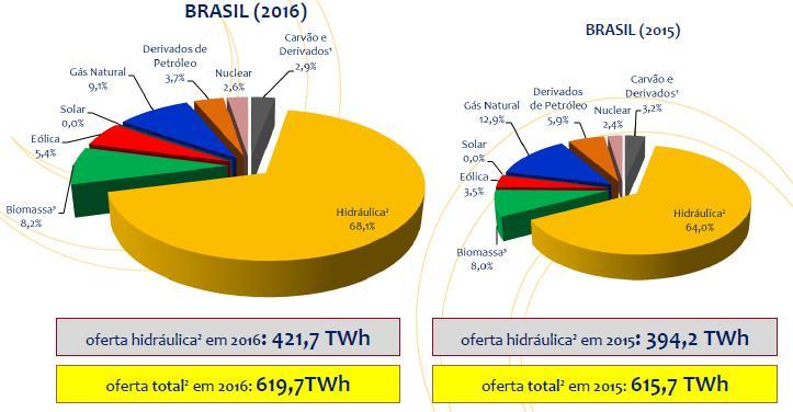 Figura Matriz elétrica brasileira em