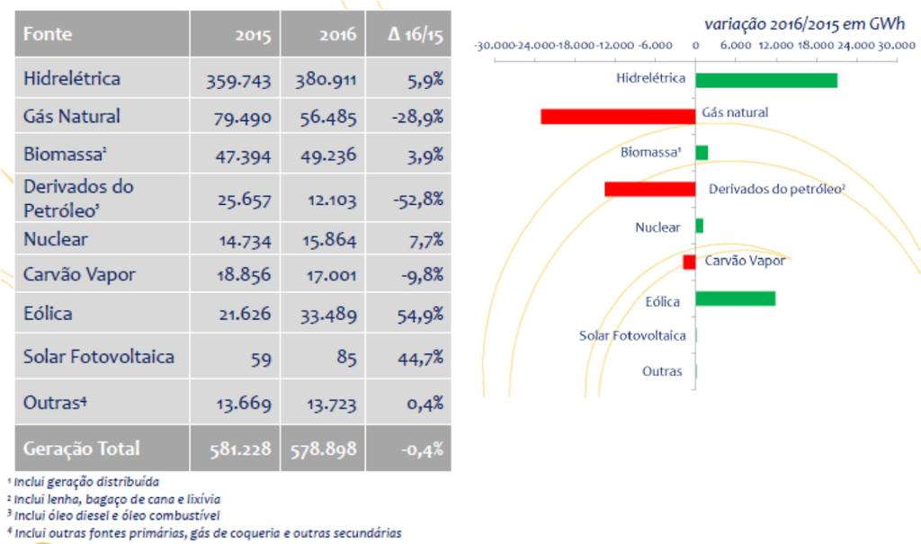 Tabela Geração Elétrica (GWh) no Brasil