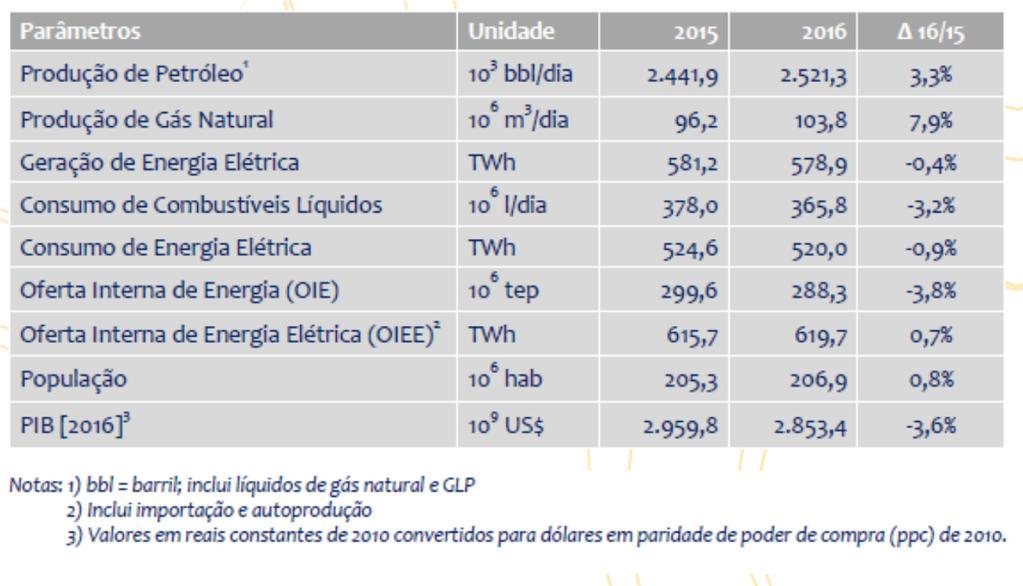 Figura Principais estatísticas sobre o setor energético e