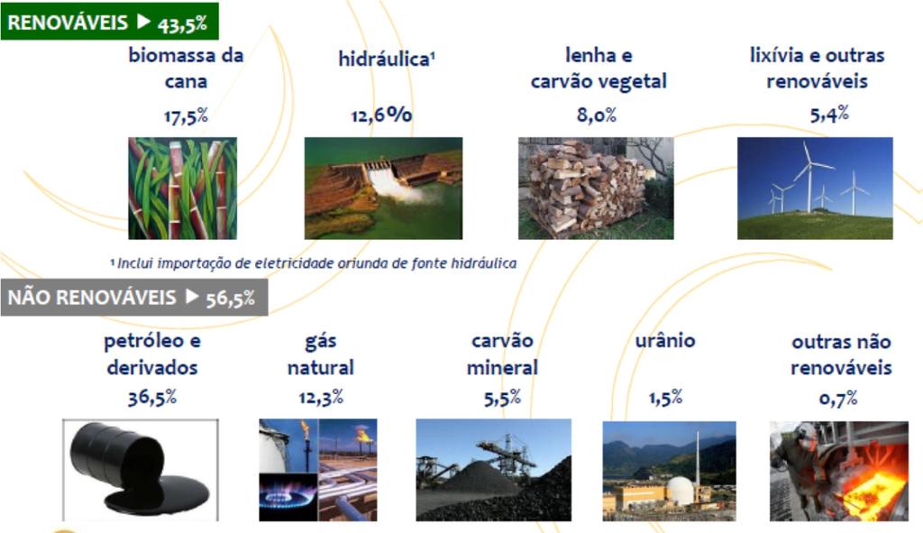 Figura Qual energia se usa no Brasil: