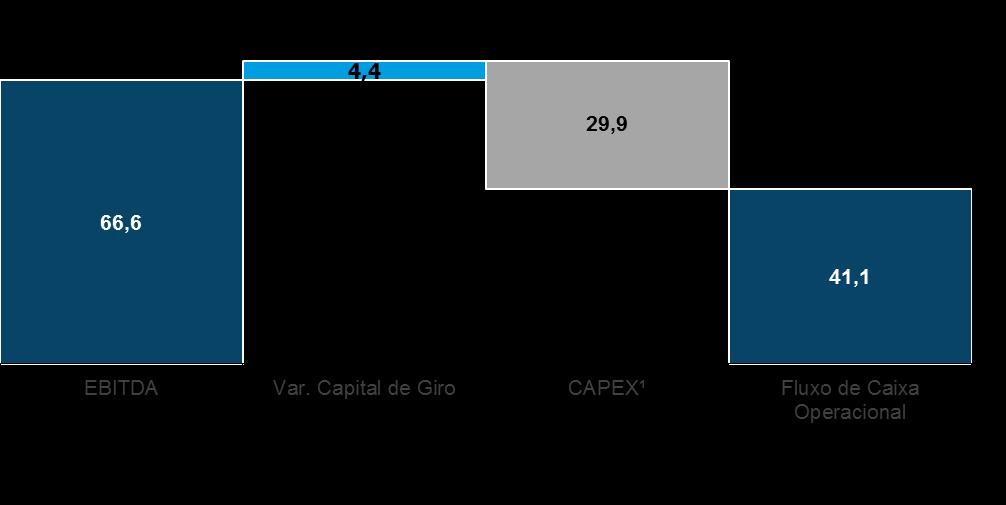 Gráfico 2 Fluxo de Caixa Operacional (R$ milhões) Trimestral 1 CAPEX excluindo Aquisições.