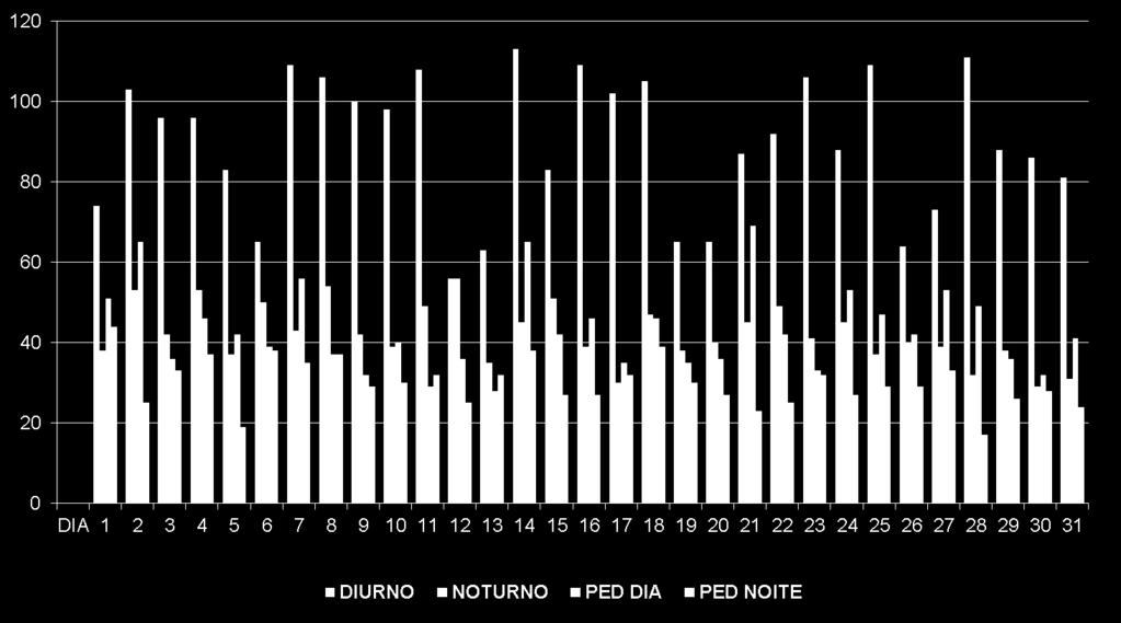 no período Noturno Pediátricos Média de 43 atendimentos