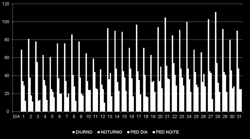 no período Noturno Pediátricos Média de 30 atendimentos