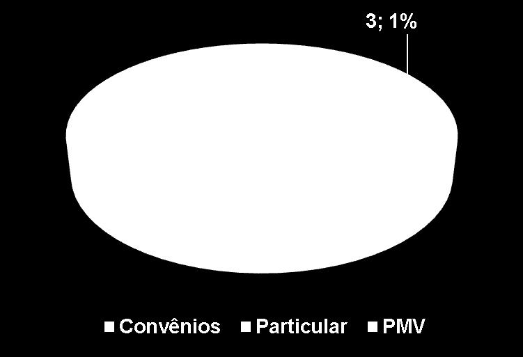 Internações & Cirurgias PMV & Convênios