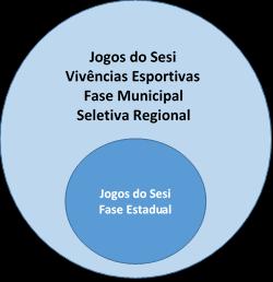 JOGOS DO SESI Os Jogos do SESI são promovido pela Área de Segurança e Saúde para Indústria sendo executado pela as equipes de todos as unidades do SESI em Promoção da Saúde no Programa CUIDE SE +