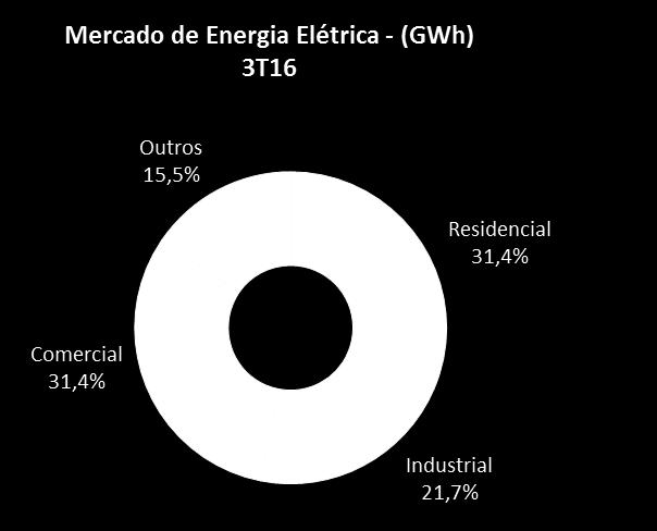 (GWh) Residencial Comercial Industrial Outros Total Cativo Mercado Cativo por nível de tensão 3T16 3T15 Var. % 9M16 9M15 Var. % BT 1.868 1.820 2,6% 6.533 6.653-1,8% MT 1 1-13,0% 2 3-16,2% 1.868 1.821 2,6% 6.
