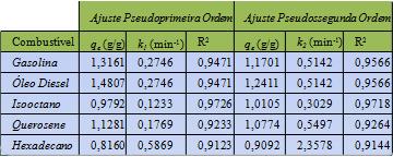 6,9º (Fluidgel comercial) para 4,3º (Fluidgel organofilica) e, consequentemente, um aumento na distância basal, de 13 Å para 1 Å, após o processo de organofilização.