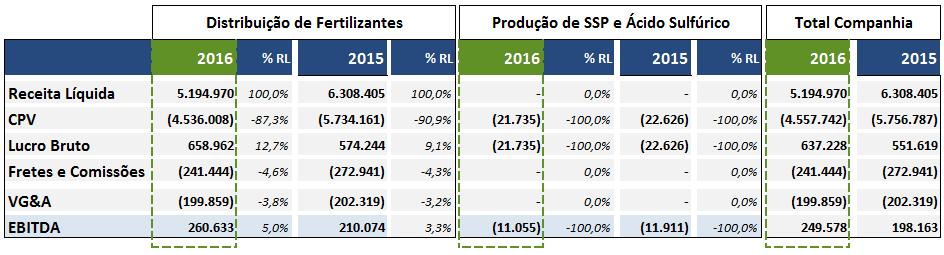 DRE (DISTRIBUIÇÃO E PRODUÇÃO) (R$ MIL) As unidades de produção de SSP e ácido