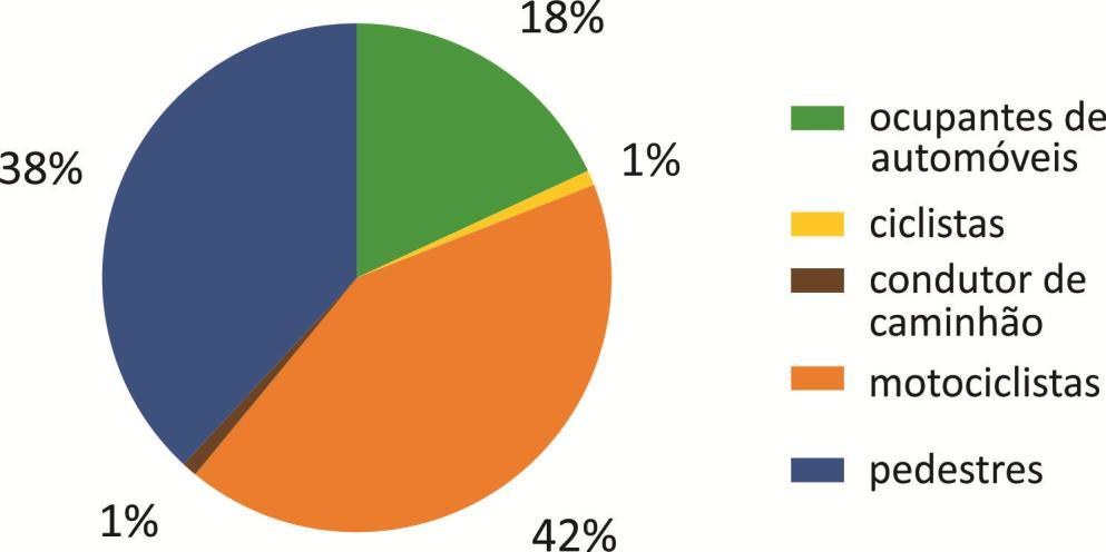 Diagnóstico da Subprefeitura de Itaquera 2015 a 2017 Vítimas fatais na Subprefeitura