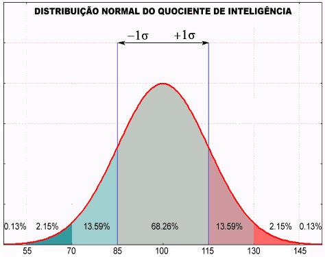 Curva Normal 95,44% 99,7% Figura 3 -Distribuição normal do quociente de inteligência. Fonte: lookfordiagnosis.
