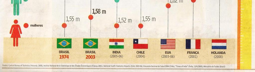 Figura 5 - Altura média dos brasileiros e de outros países. Fonte: Fonte: Costaet institutoparacleto.org al. (005).