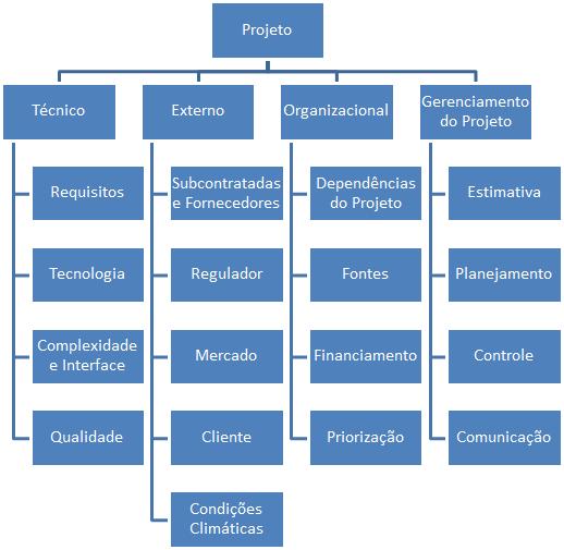 76 Figura 4 - Estrutura analítica dos riscos (EAR) 11.1.4. IDENTIFICAÇÃO DOS RISCOS A identificação dos riscos foi realizada através da técnica de brainstorm com a participação de todos os membros da equipe.