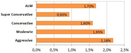 4- Performance Fevereiro 2016 Últimos 12 meses ¹