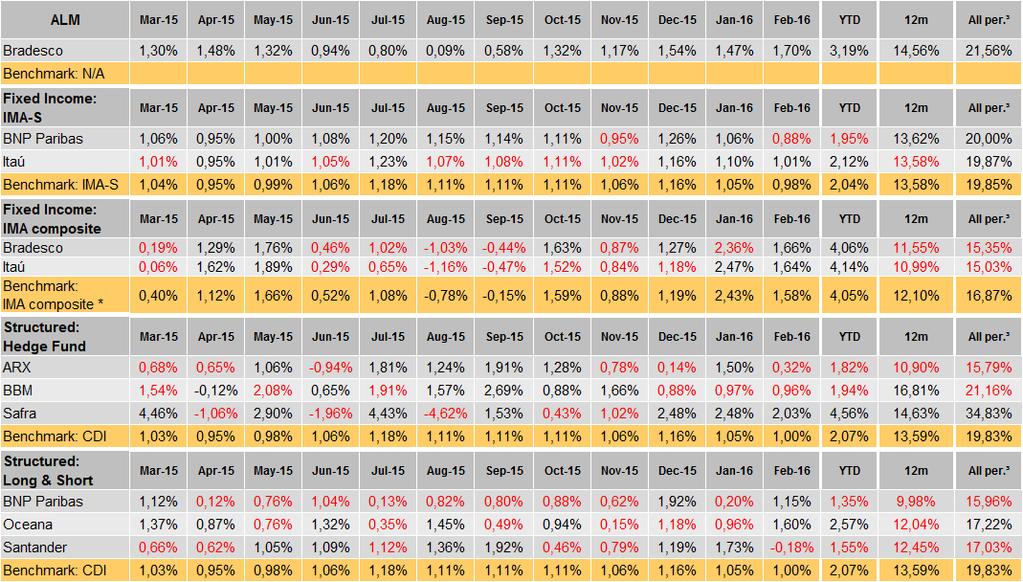 5- Renda Fixa * IMA-Composite (20% IMA-S + 14,4% IRF-M1 + 25,6% IRF-M1+ + 30% IMA-B5 + 10% IMA-B5+) since January 2015.