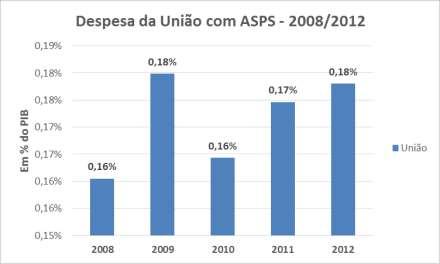 Evolução gastos com ações de saúde A